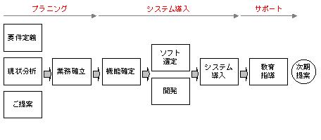 ソリューションの流れ